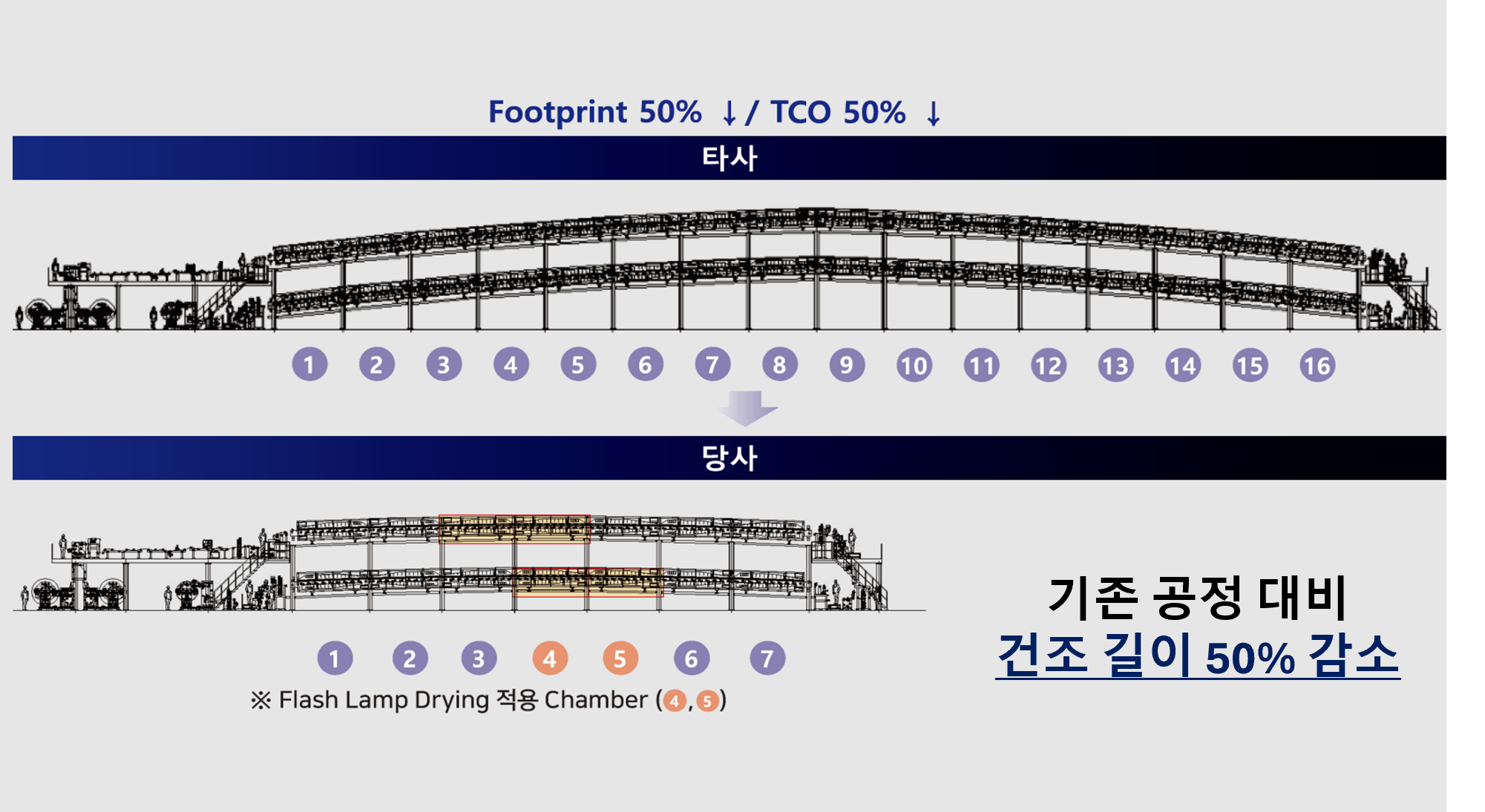 획기적인 투자비 및 유지비 절감
