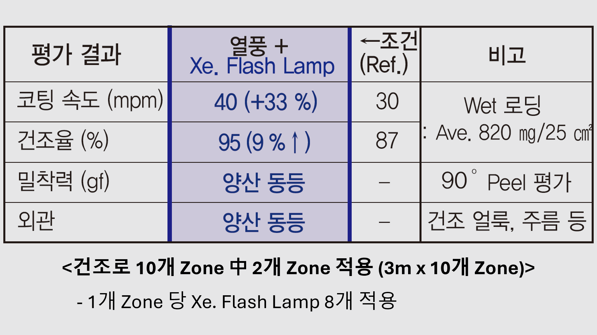 열풍 대비 光 Dryer로 평가 비교