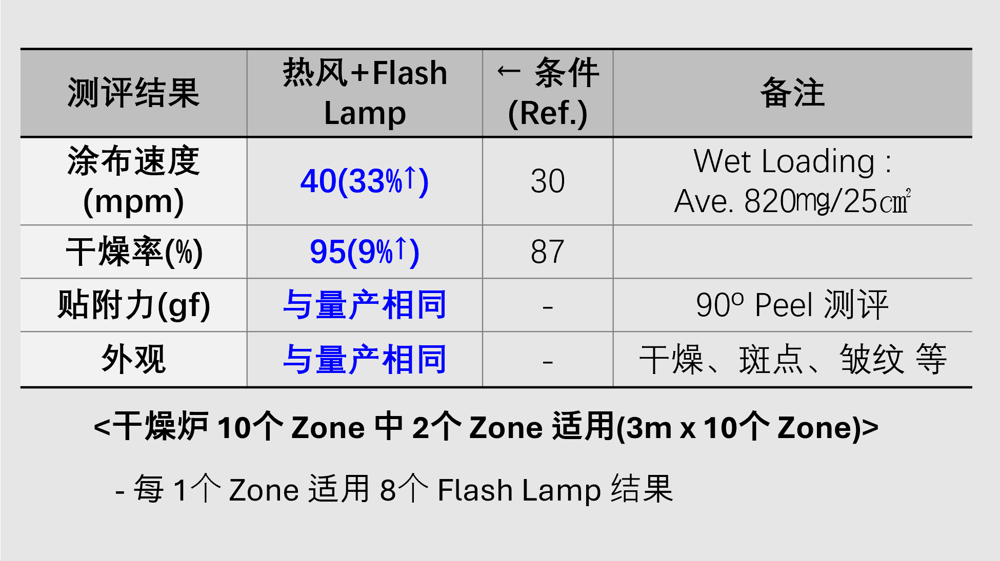 与热风相比光干燥的比较测评
